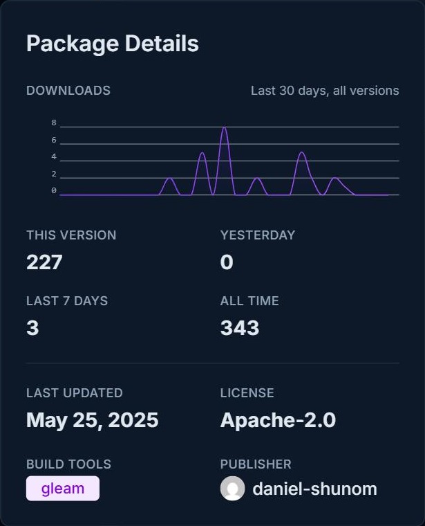 Package details for glindo on Hex: a downloads chart for the last thirty days, 227 downloads of this version, 3 in the last seven days, and 343 all time